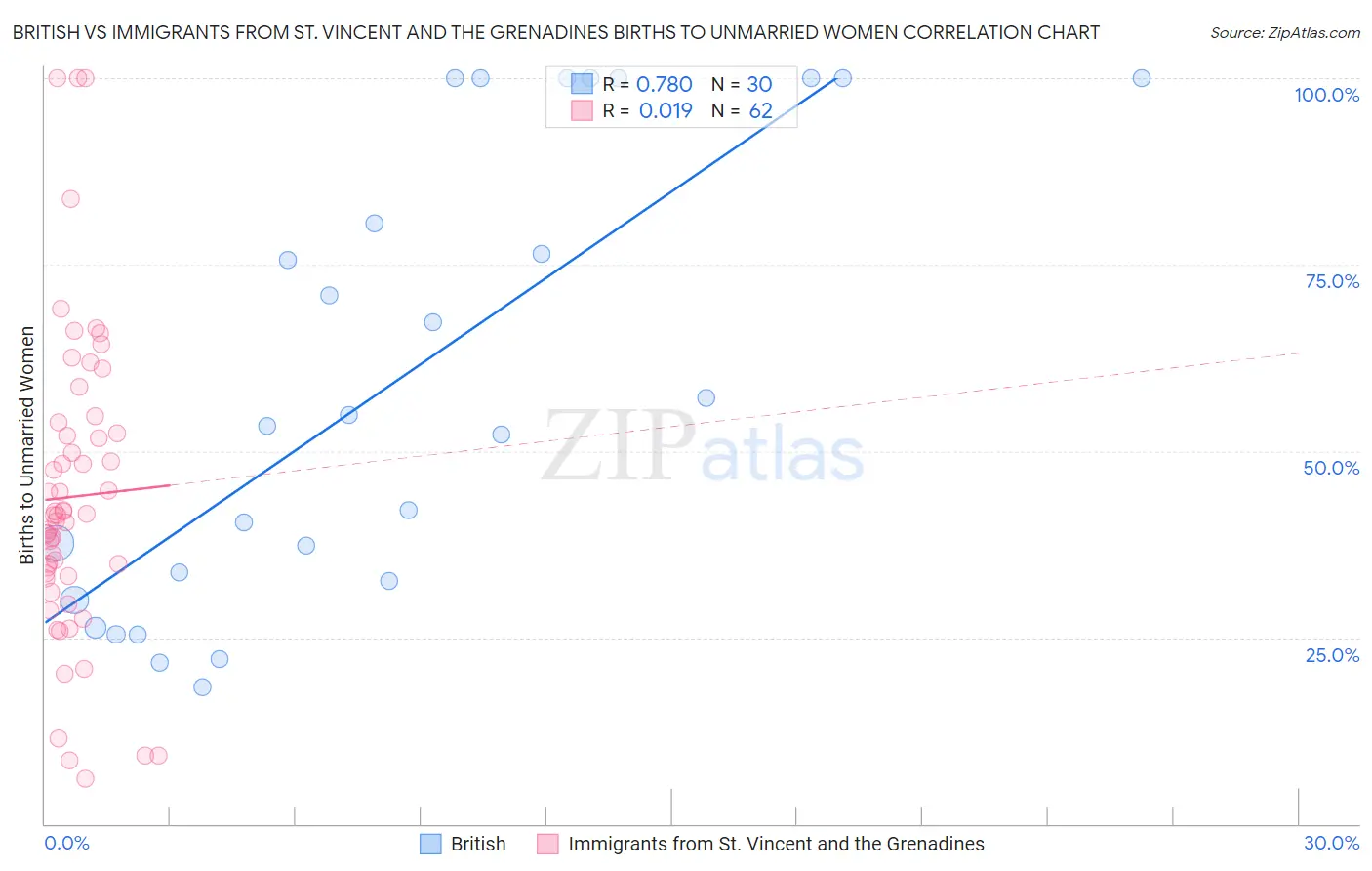 British vs Immigrants from St. Vincent and the Grenadines Births to Unmarried Women
