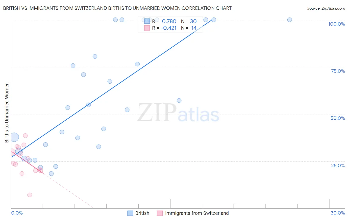 British vs Immigrants from Switzerland Births to Unmarried Women