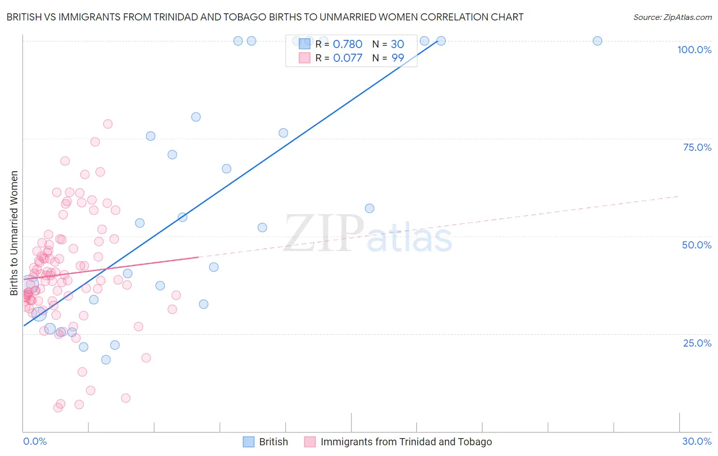 British vs Immigrants from Trinidad and Tobago Births to Unmarried Women