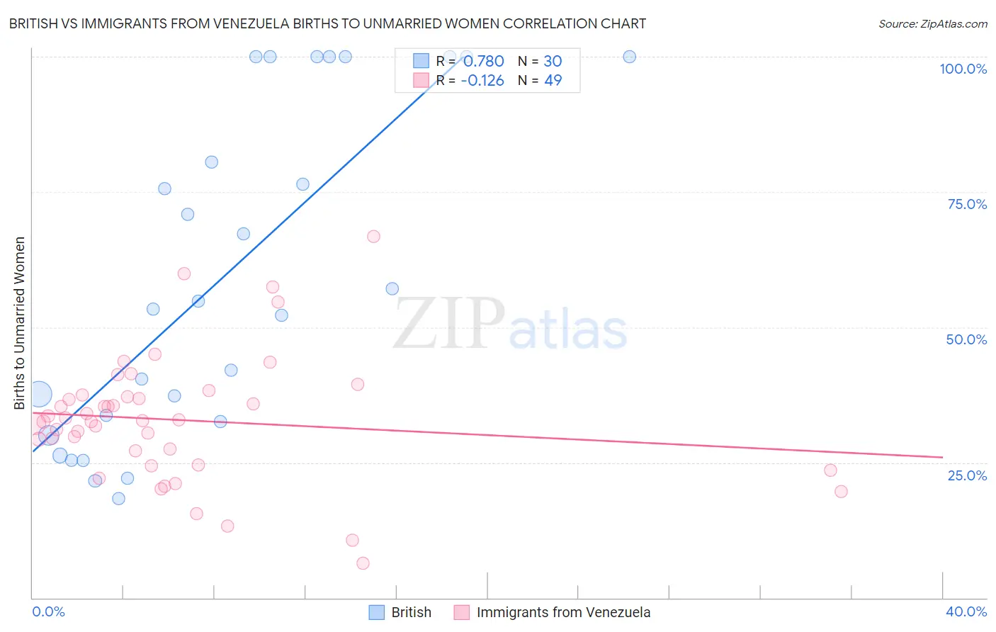 British vs Immigrants from Venezuela Births to Unmarried Women