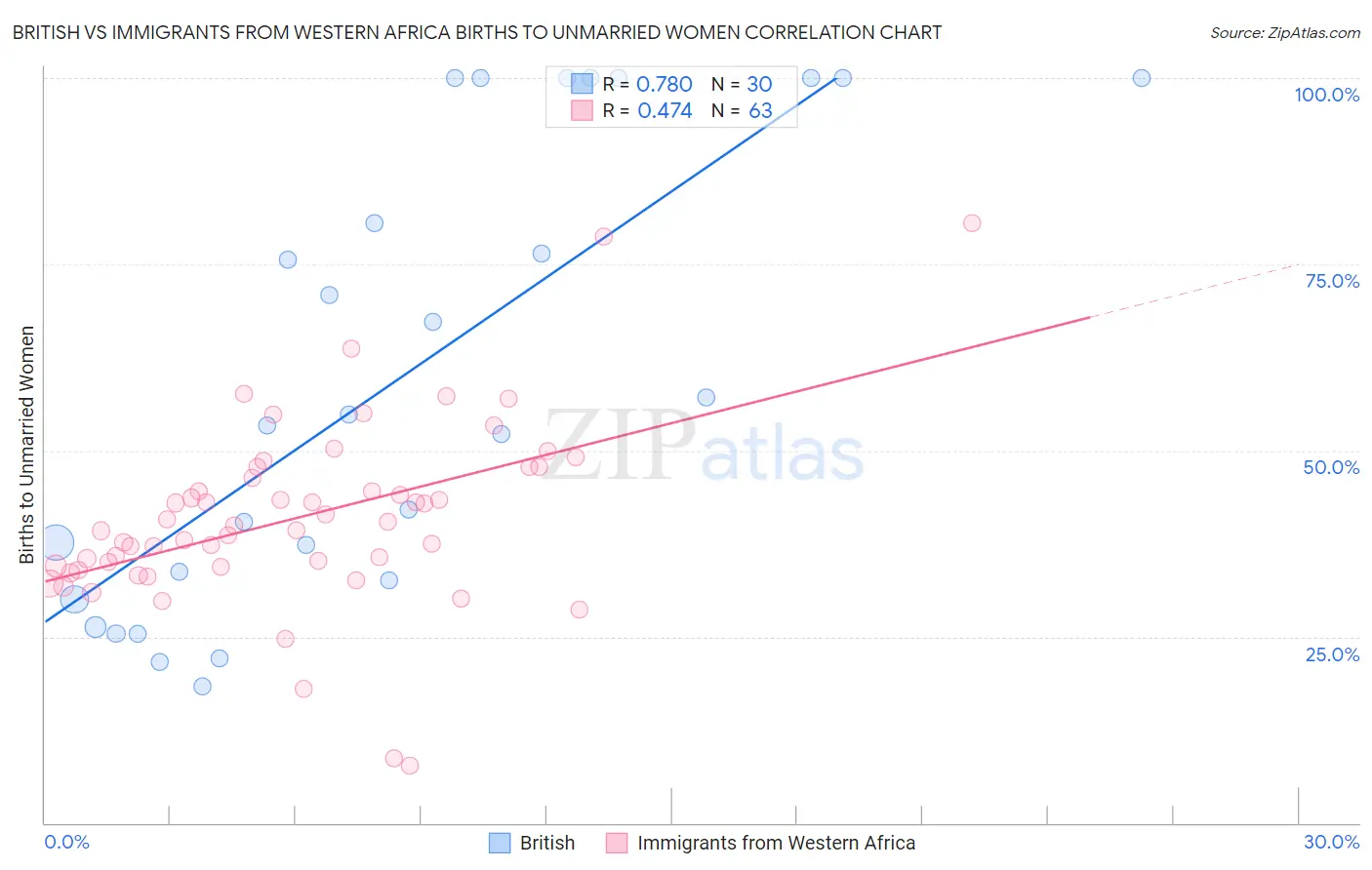 British vs Immigrants from Western Africa Births to Unmarried Women