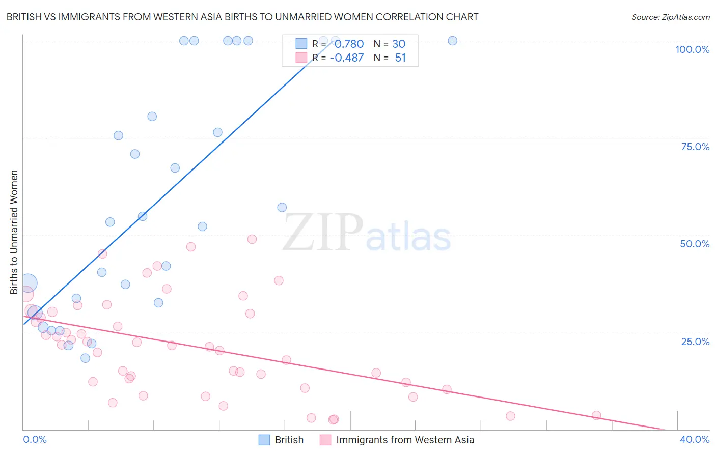 British vs Immigrants from Western Asia Births to Unmarried Women