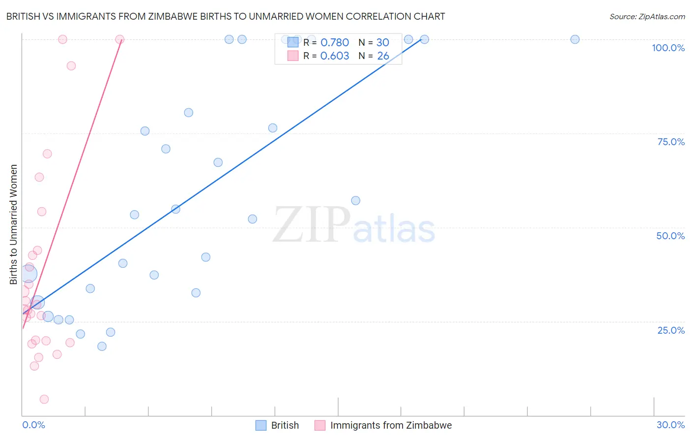 British vs Immigrants from Zimbabwe Births to Unmarried Women