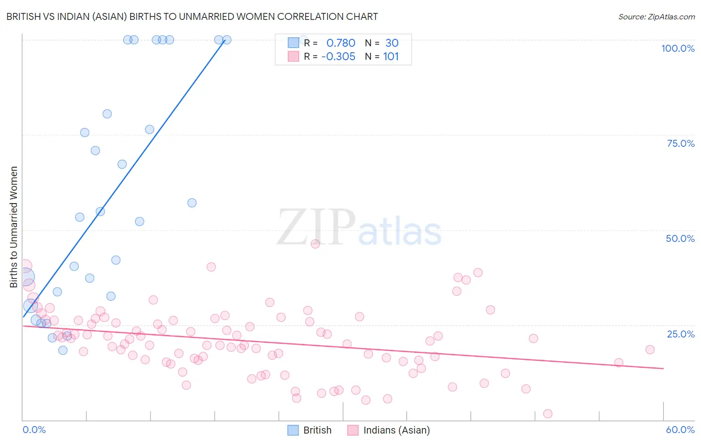 British vs Indian (Asian) Births to Unmarried Women