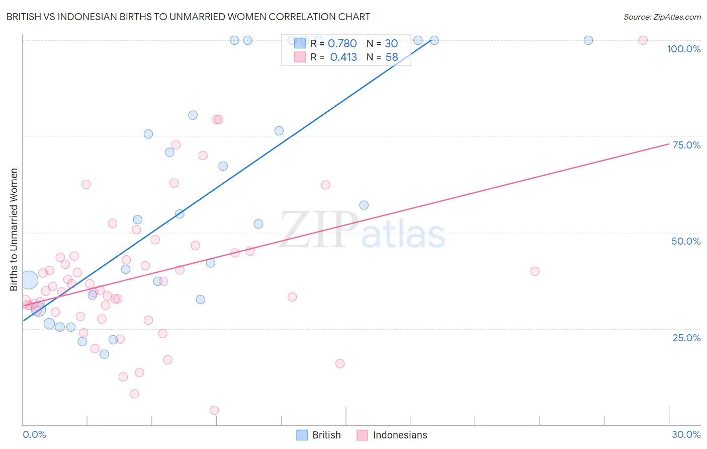British vs Indonesian Births to Unmarried Women