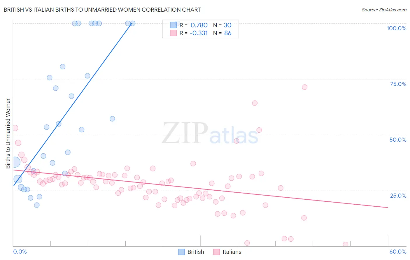 British vs Italian Births to Unmarried Women