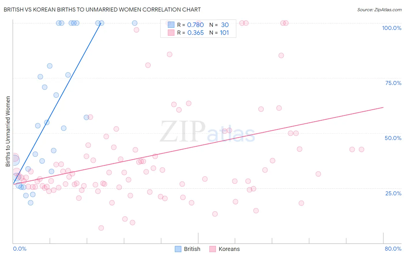 British vs Korean Births to Unmarried Women