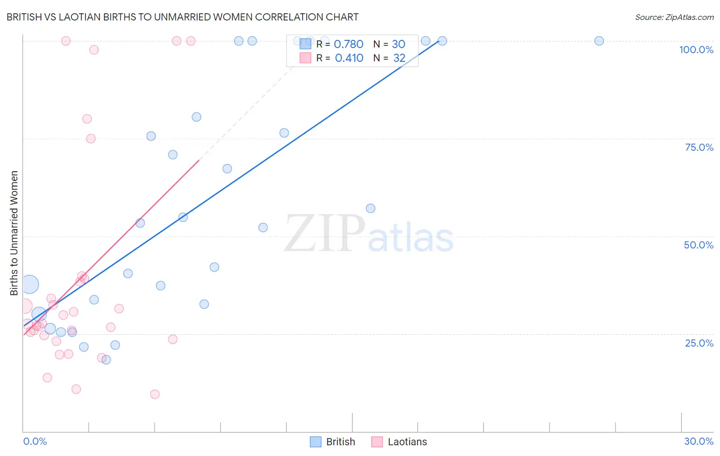 British vs Laotian Births to Unmarried Women