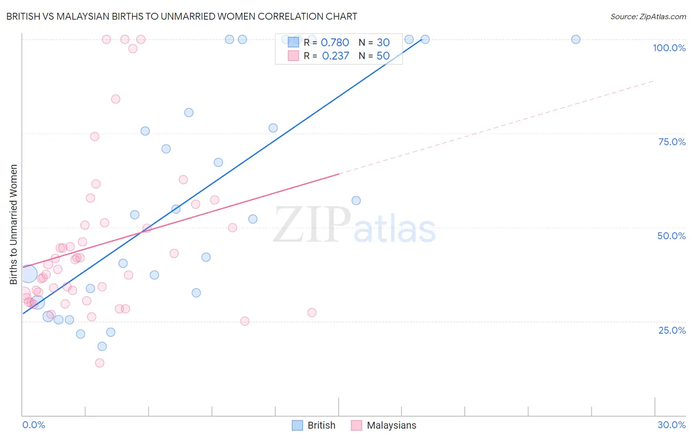 British vs Malaysian Births to Unmarried Women