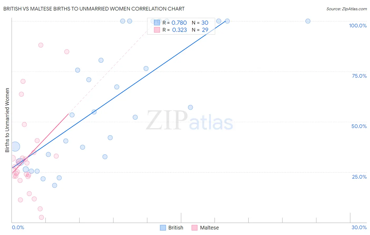 British vs Maltese Births to Unmarried Women