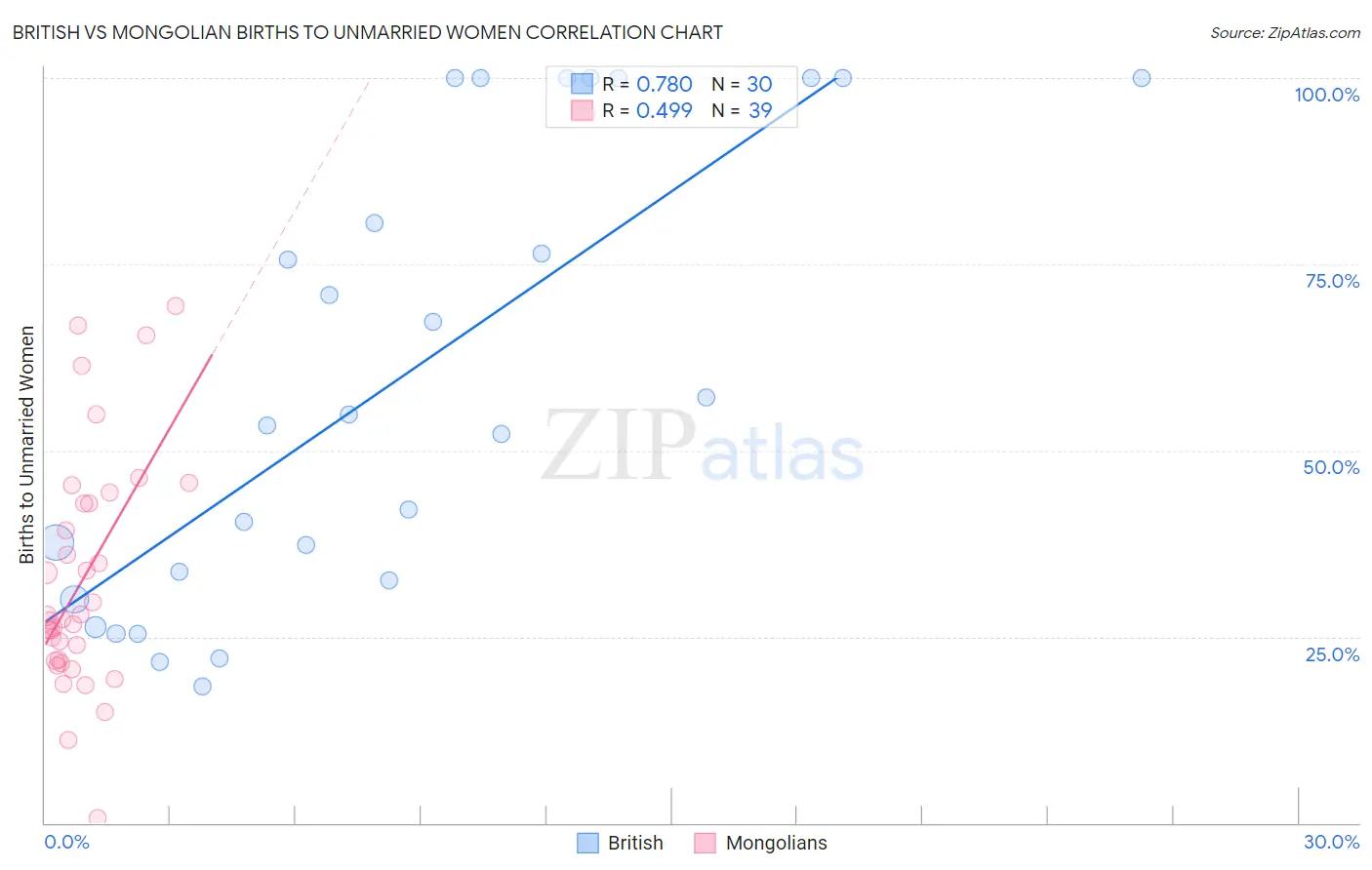 British vs Mongolian Births to Unmarried Women
