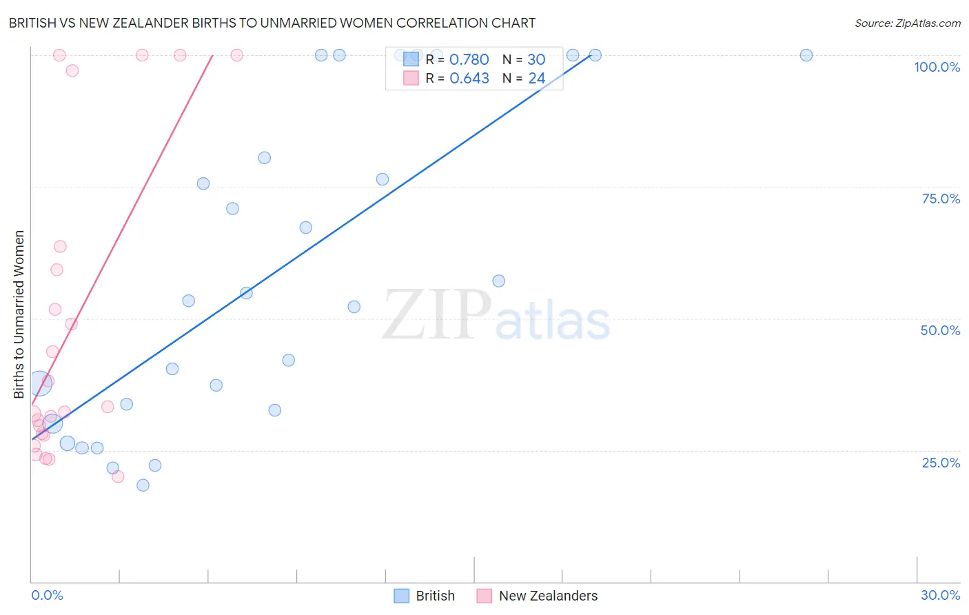 British vs New Zealander Births to Unmarried Women