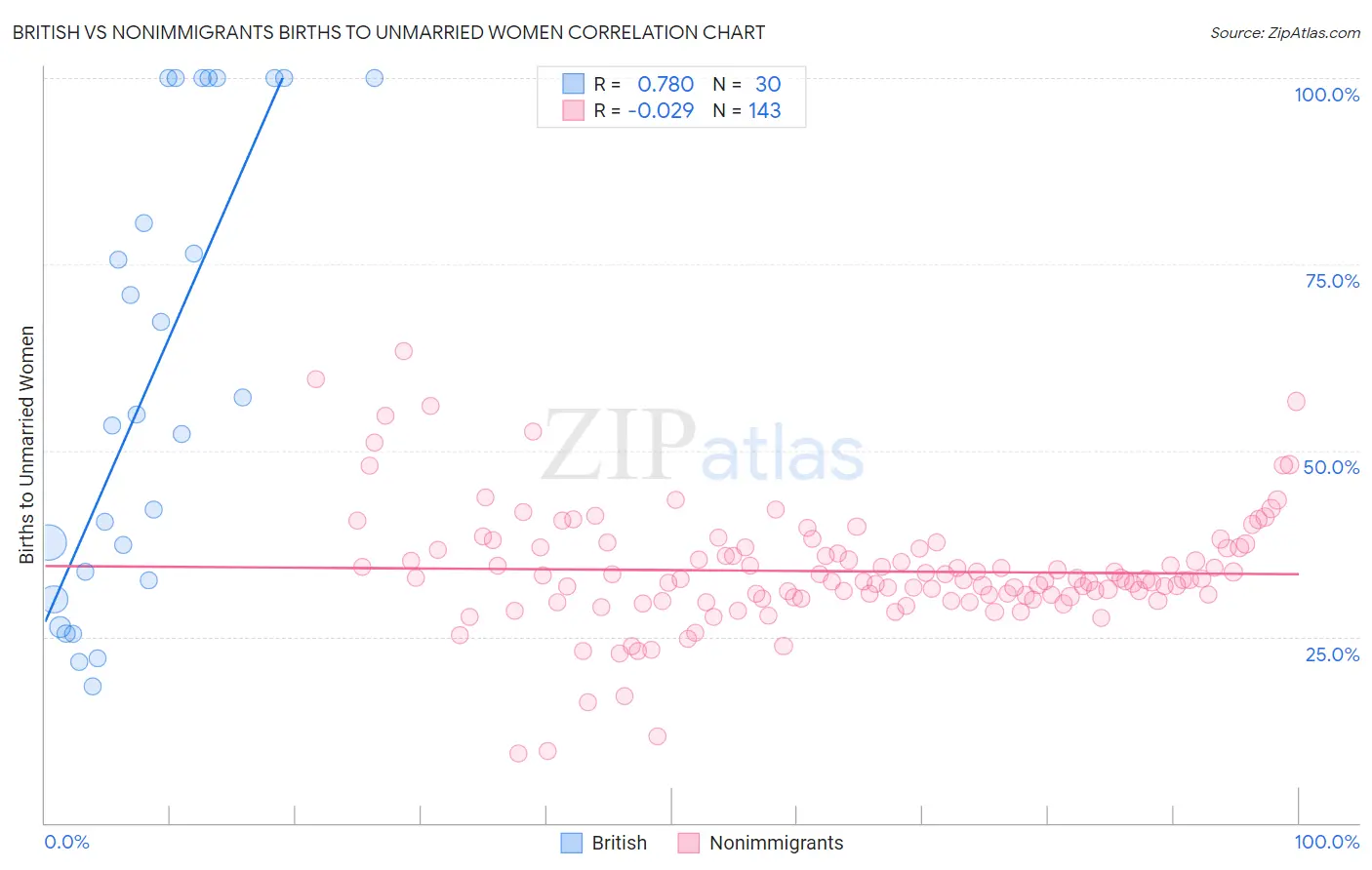 British vs Nonimmigrants Births to Unmarried Women
