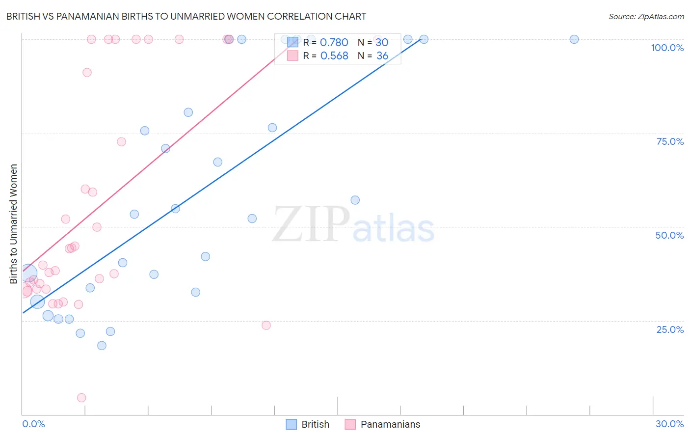 British vs Panamanian Births to Unmarried Women