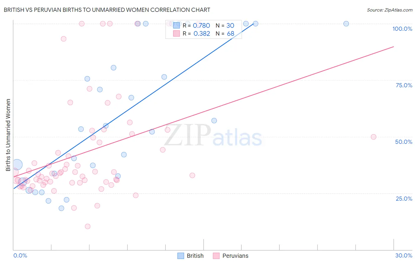 British vs Peruvian Births to Unmarried Women