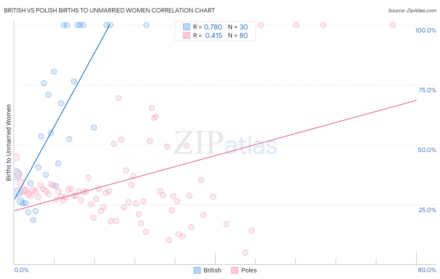 British vs Polish Births to Unmarried Women