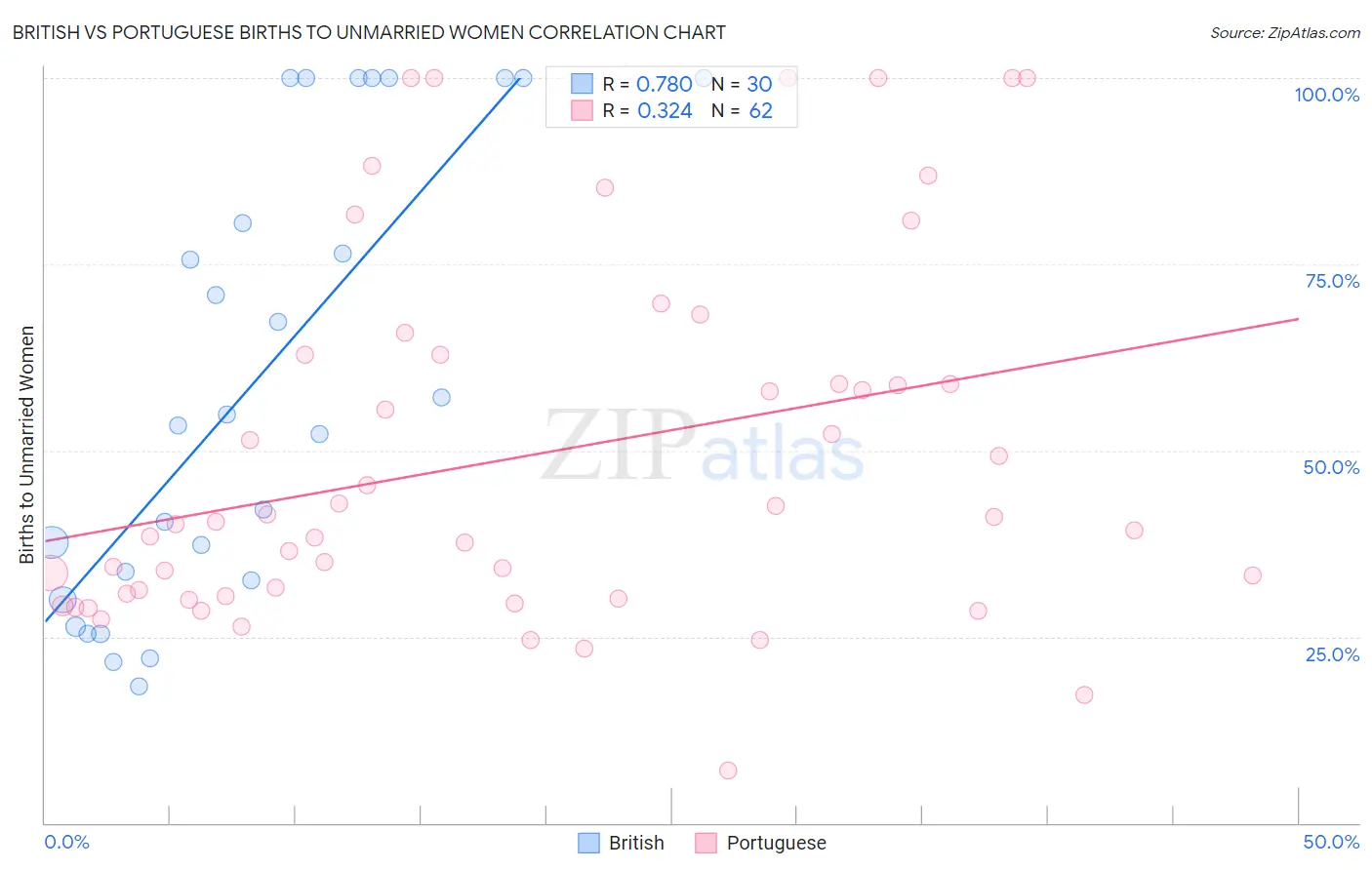 British vs Portuguese Births to Unmarried Women