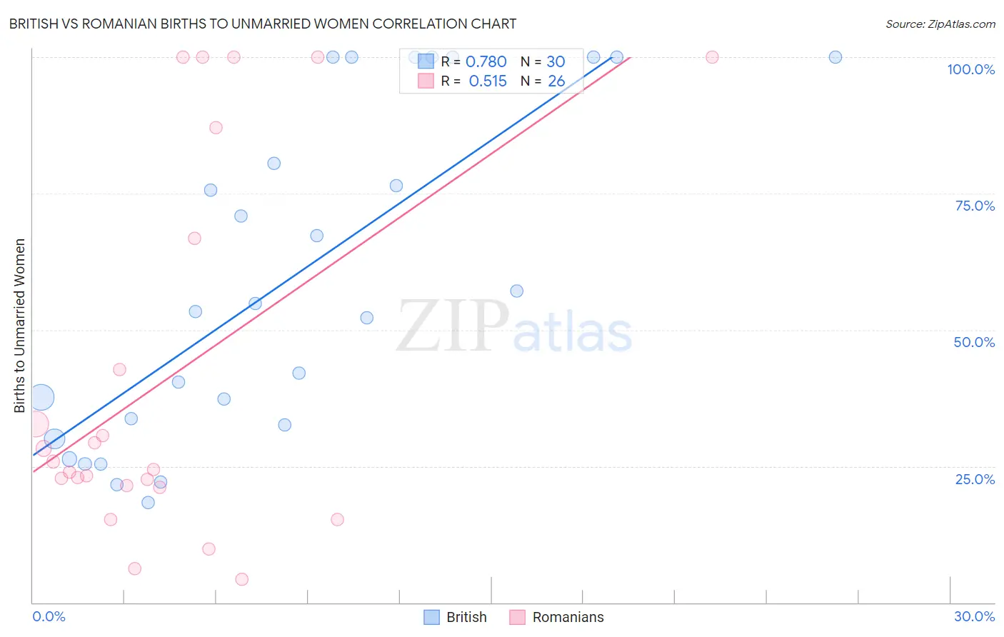 British vs Romanian Births to Unmarried Women