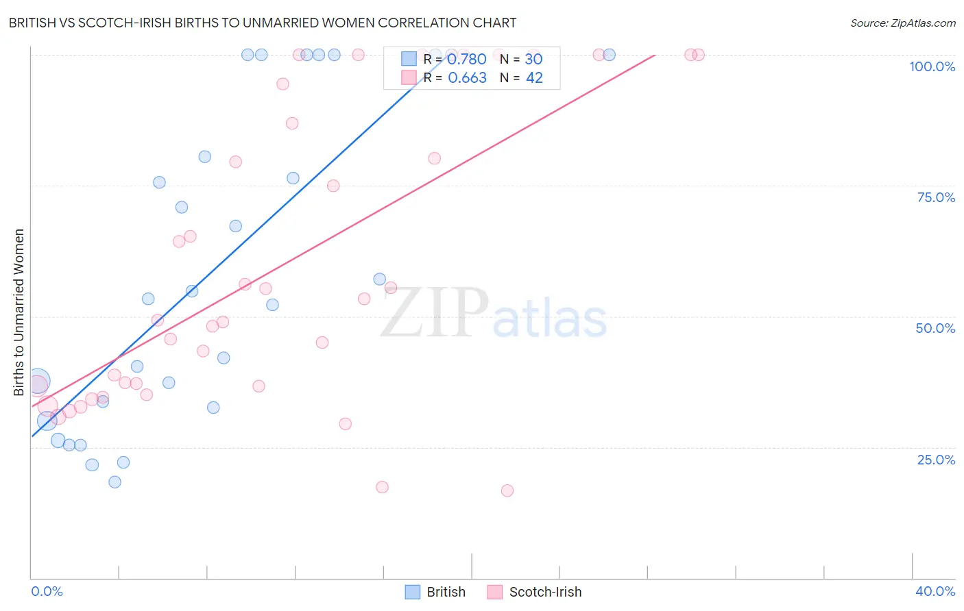 British vs Scotch-Irish Births to Unmarried Women