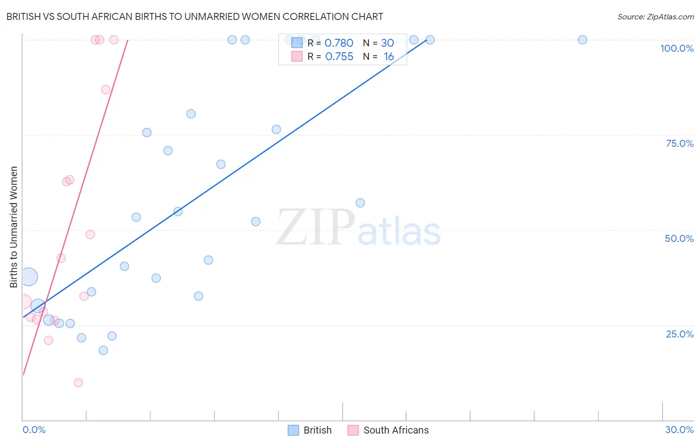 British vs South African Births to Unmarried Women
