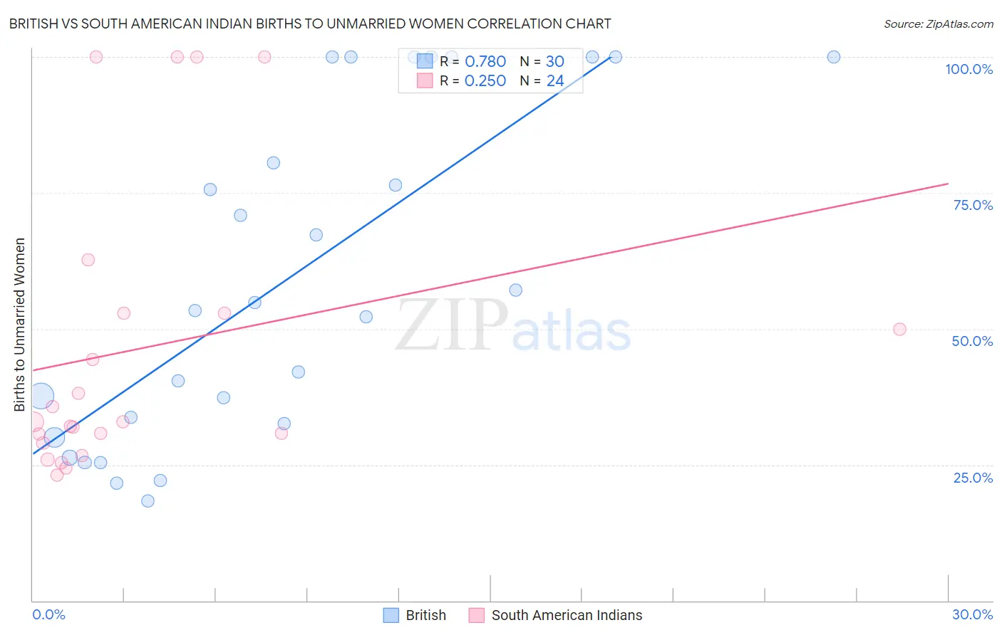 British vs South American Indian Births to Unmarried Women