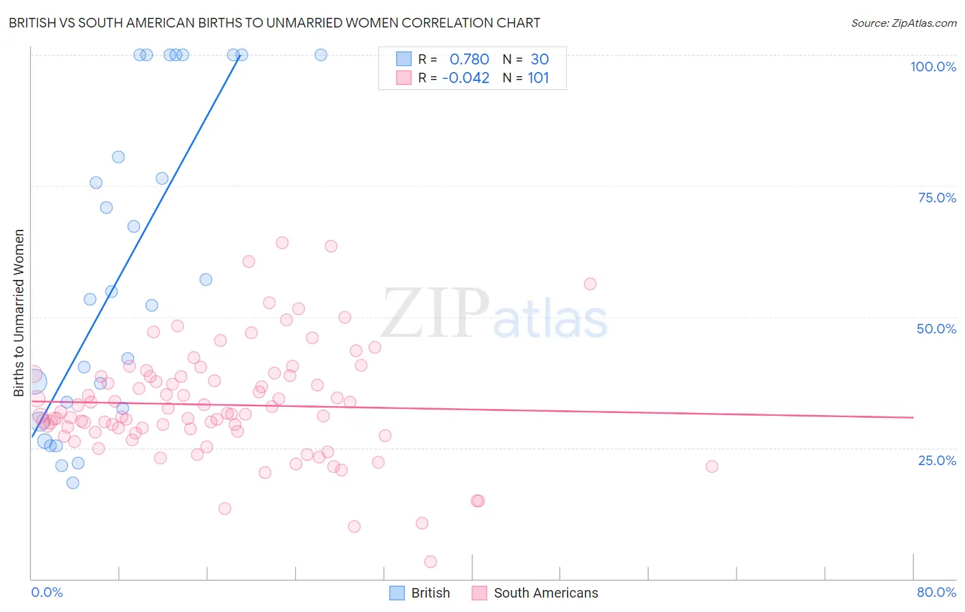 British vs South American Births to Unmarried Women