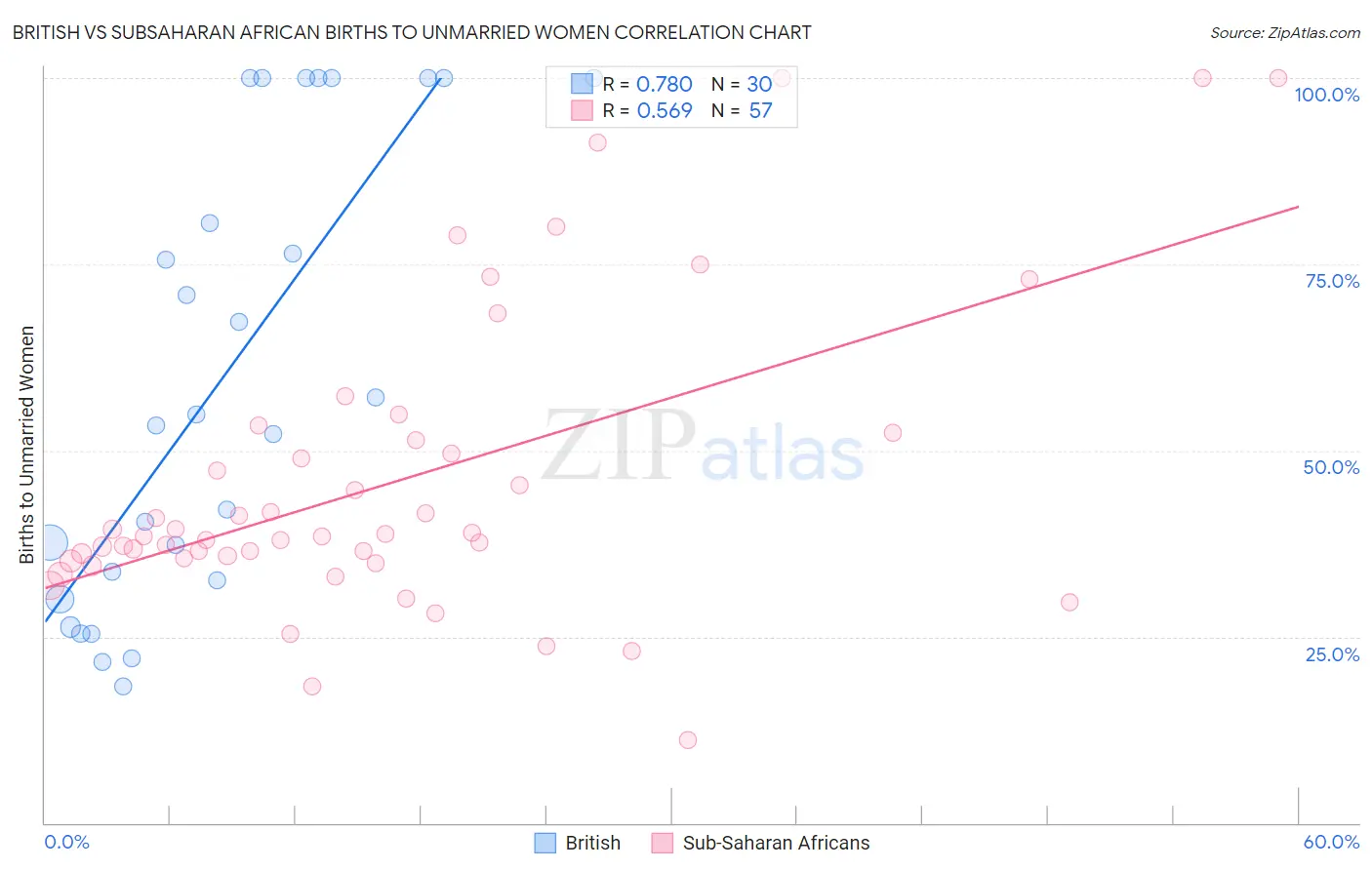 British vs Subsaharan African Births to Unmarried Women