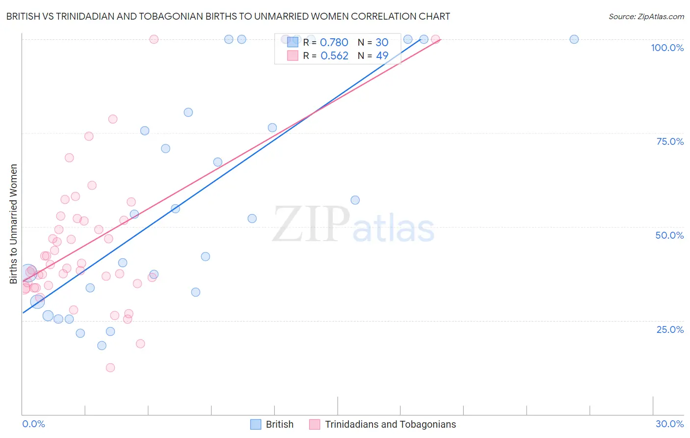 British vs Trinidadian and Tobagonian Births to Unmarried Women