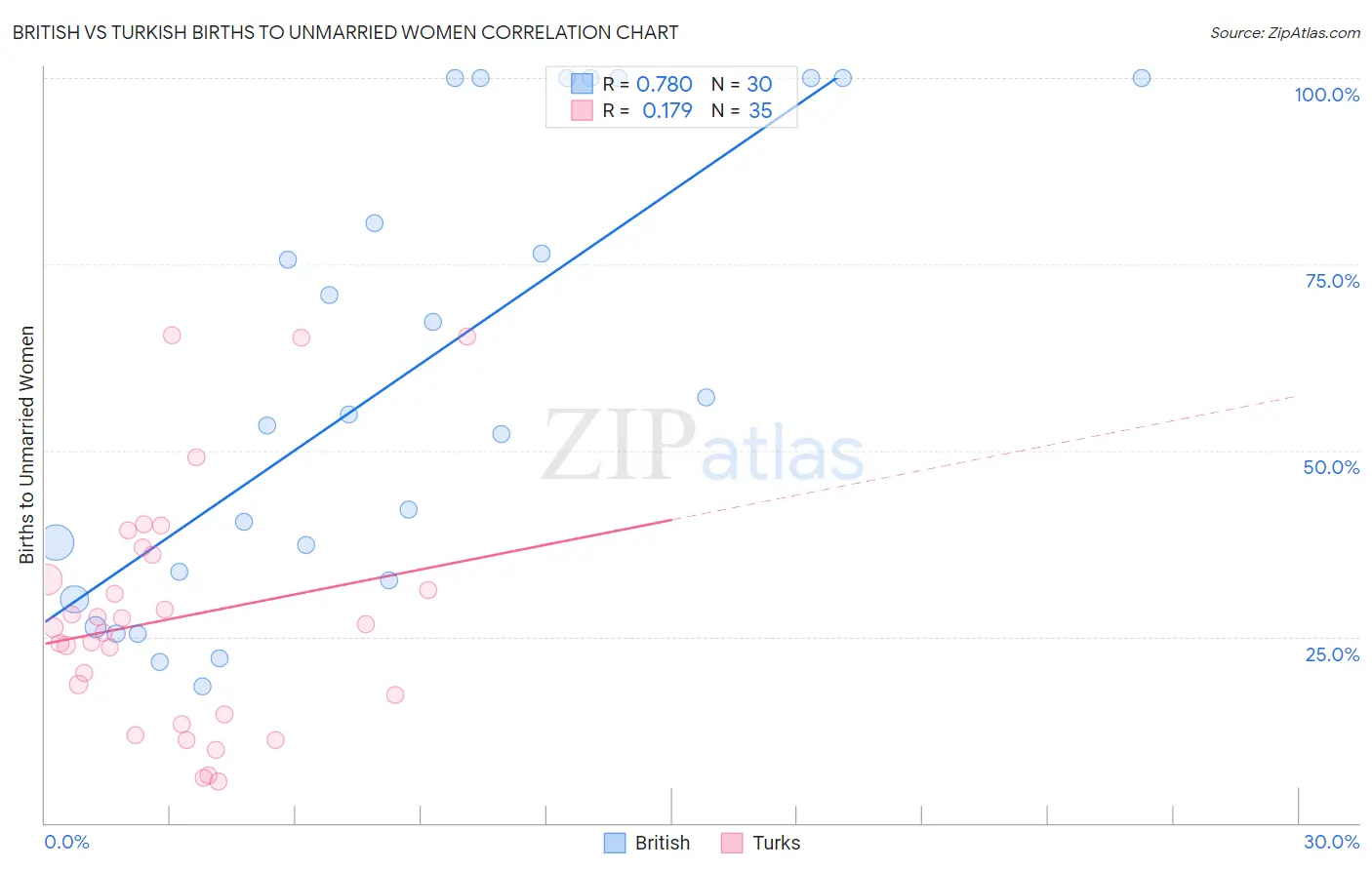 British vs Turkish Births to Unmarried Women