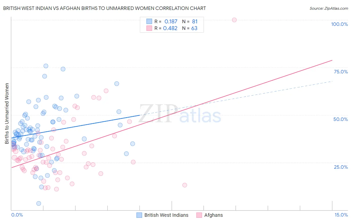 British West Indian vs Afghan Births to Unmarried Women