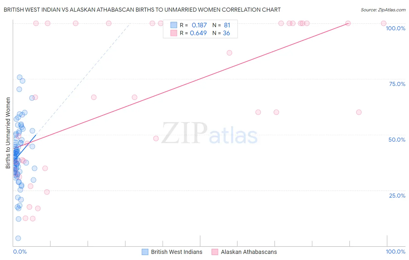 British West Indian vs Alaskan Athabascan Births to Unmarried Women