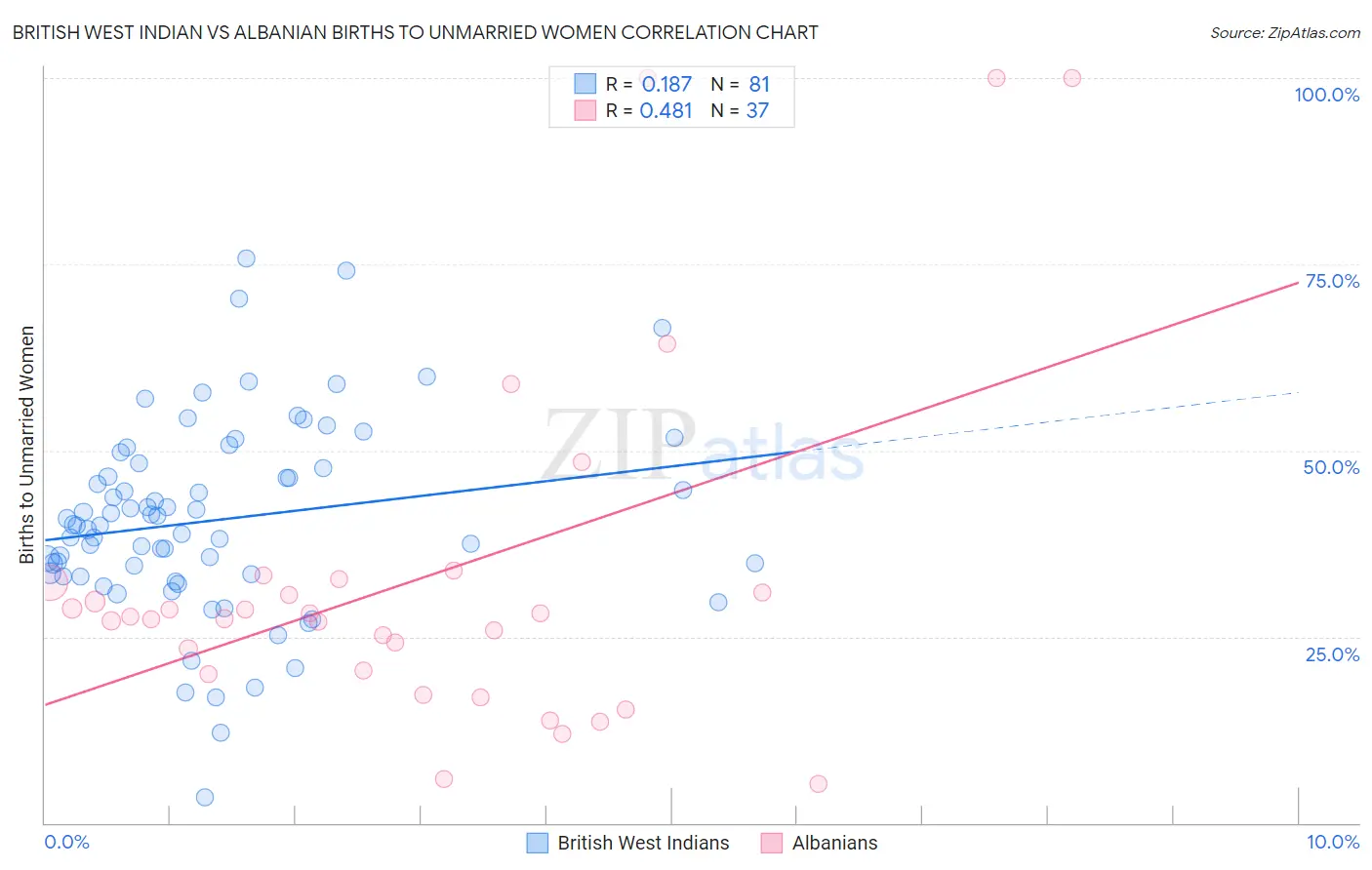British West Indian vs Albanian Births to Unmarried Women