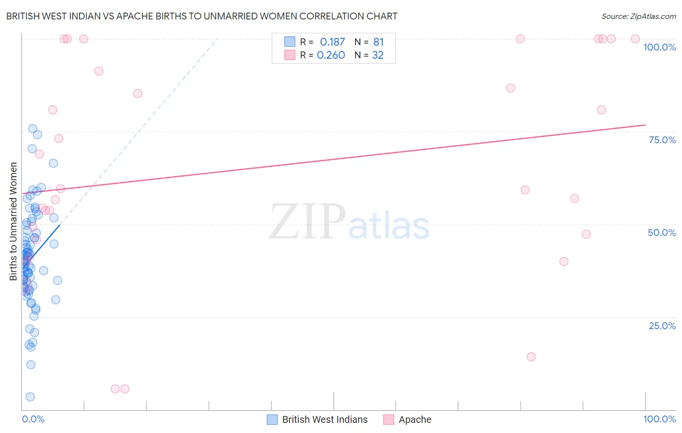 British West Indian vs Apache Births to Unmarried Women