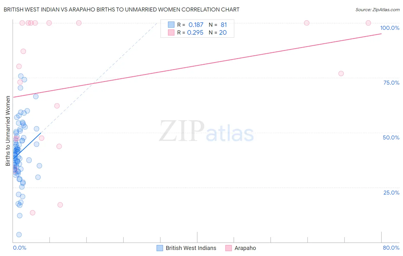British West Indian vs Arapaho Births to Unmarried Women