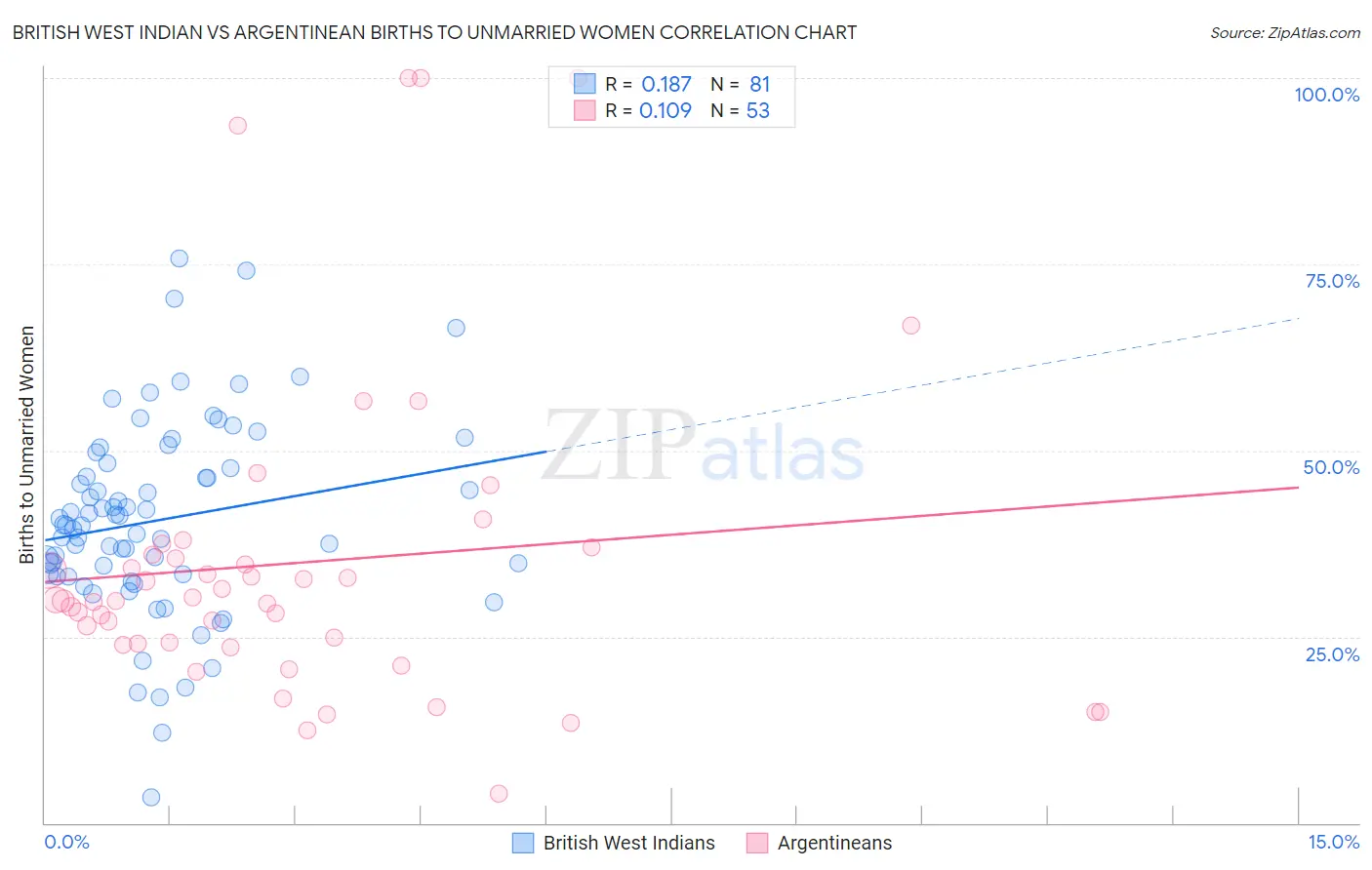 British West Indian vs Argentinean Births to Unmarried Women