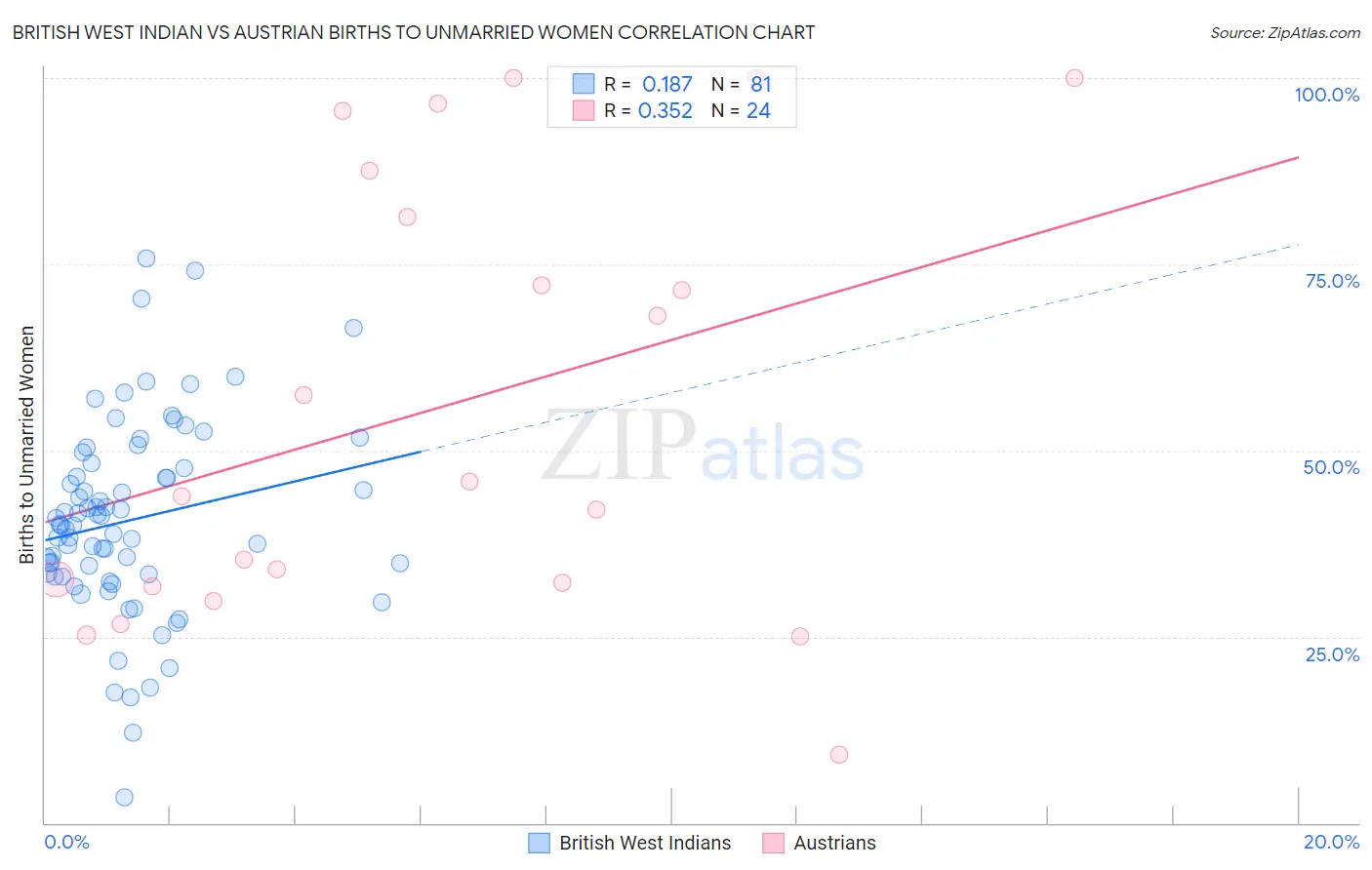British West Indian vs Austrian Births to Unmarried Women
