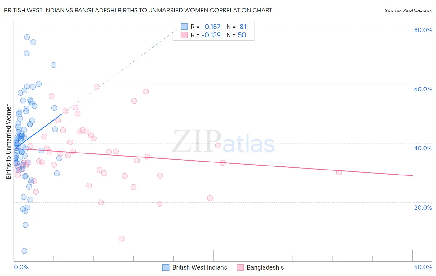 British West Indian vs Bangladeshi Births to Unmarried Women