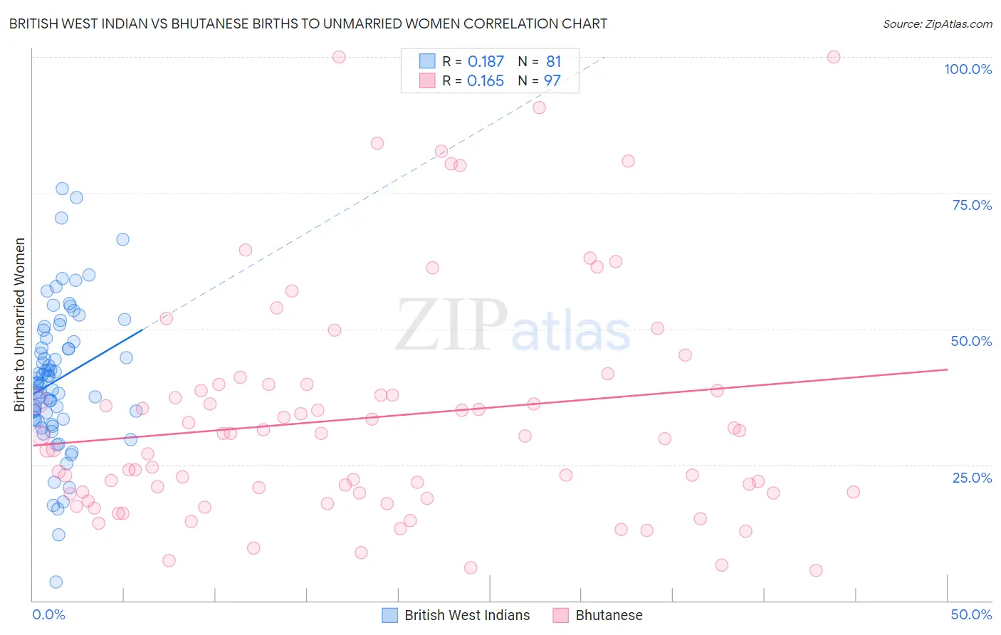 British West Indian vs Bhutanese Births to Unmarried Women