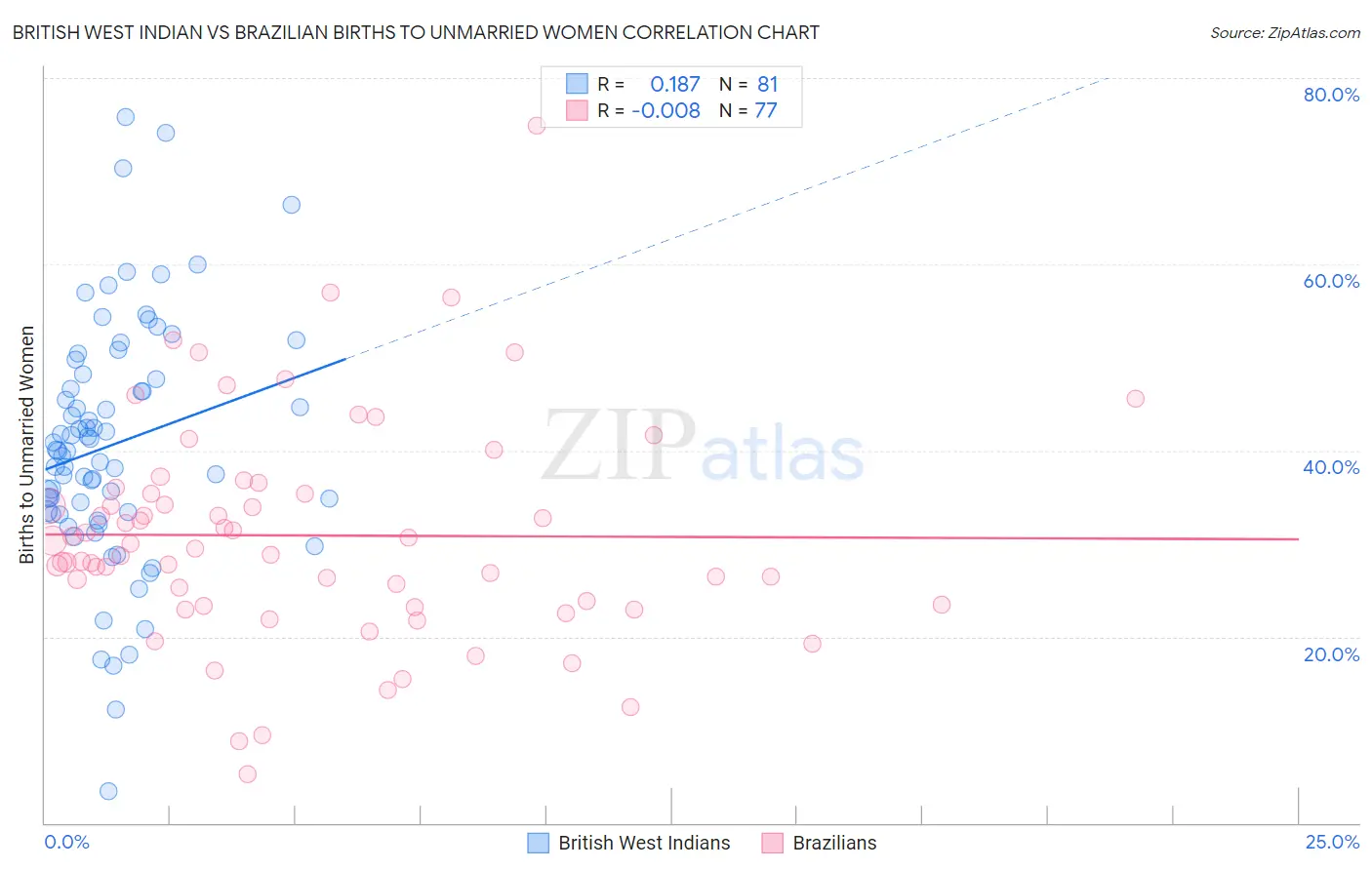 British West Indian vs Brazilian Births to Unmarried Women