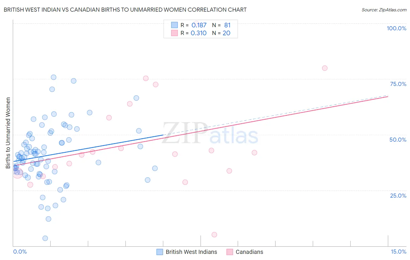 British West Indian vs Canadian Births to Unmarried Women