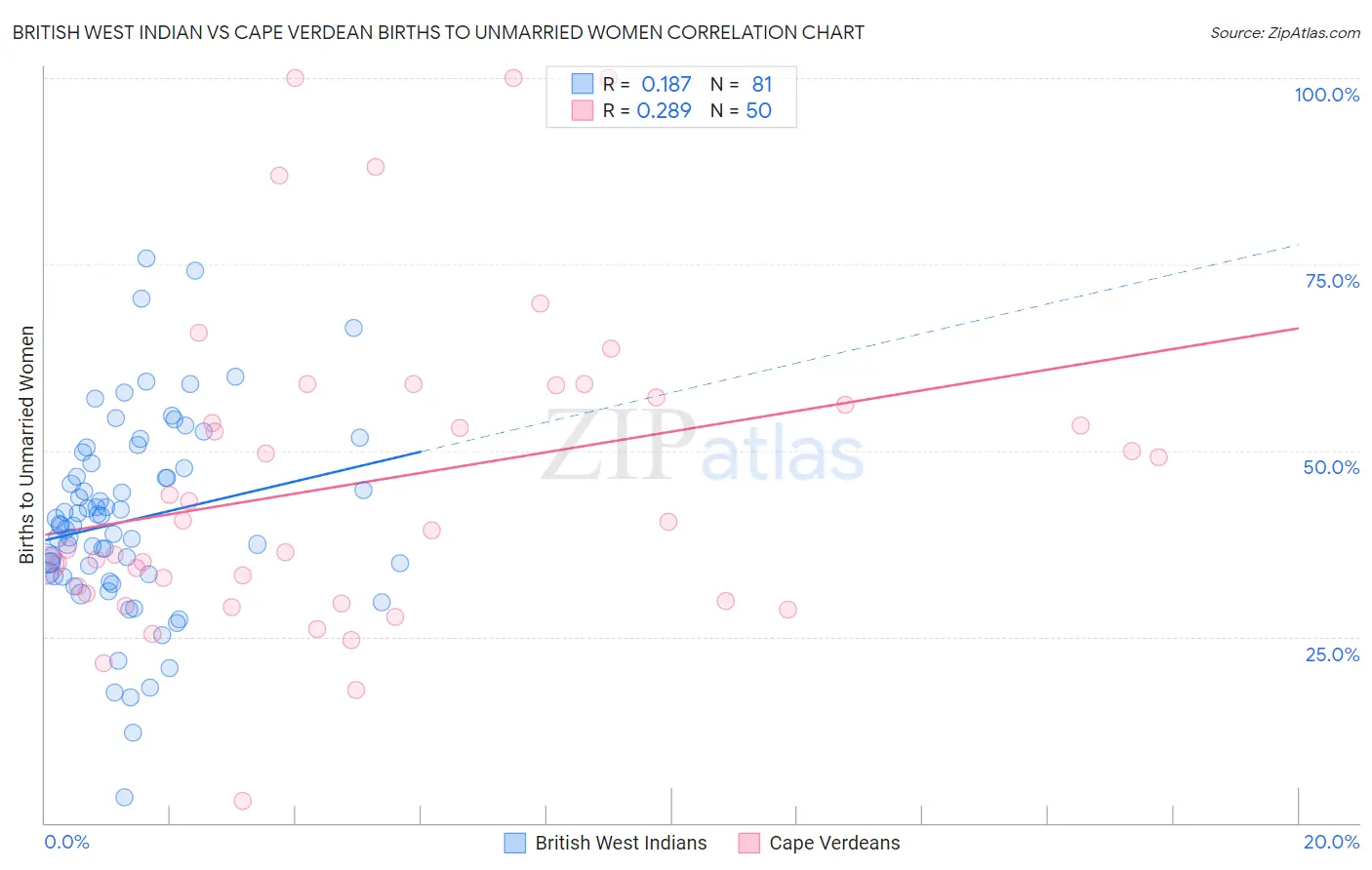 British West Indian vs Cape Verdean Births to Unmarried Women