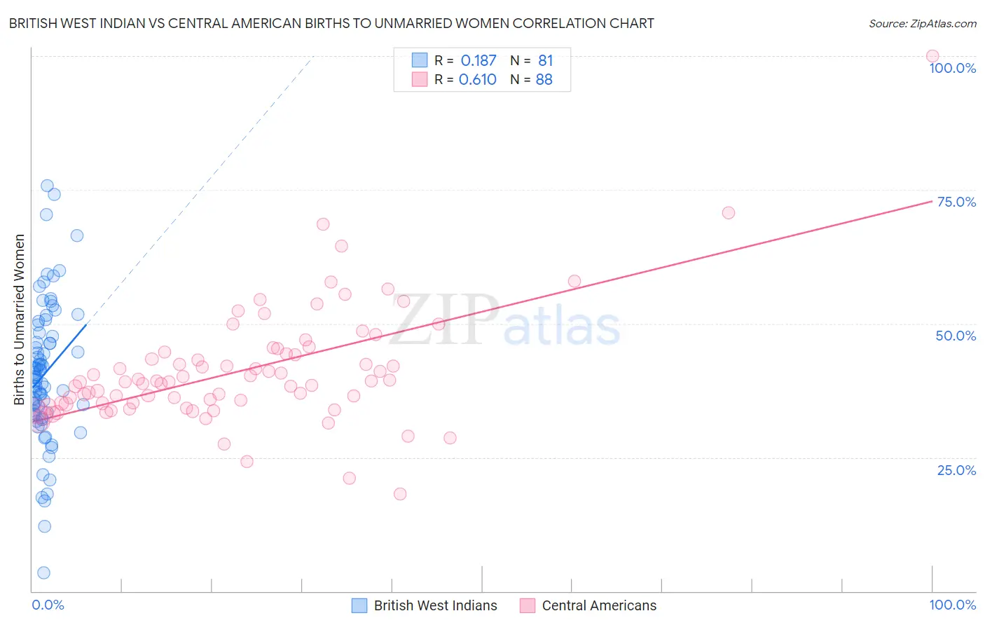 British West Indian vs Central American Births to Unmarried Women