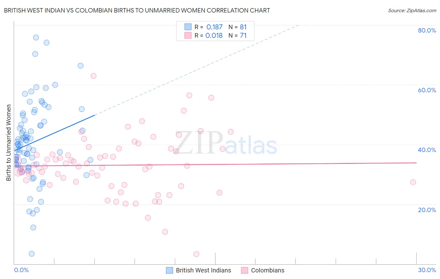 British West Indian vs Colombian Births to Unmarried Women