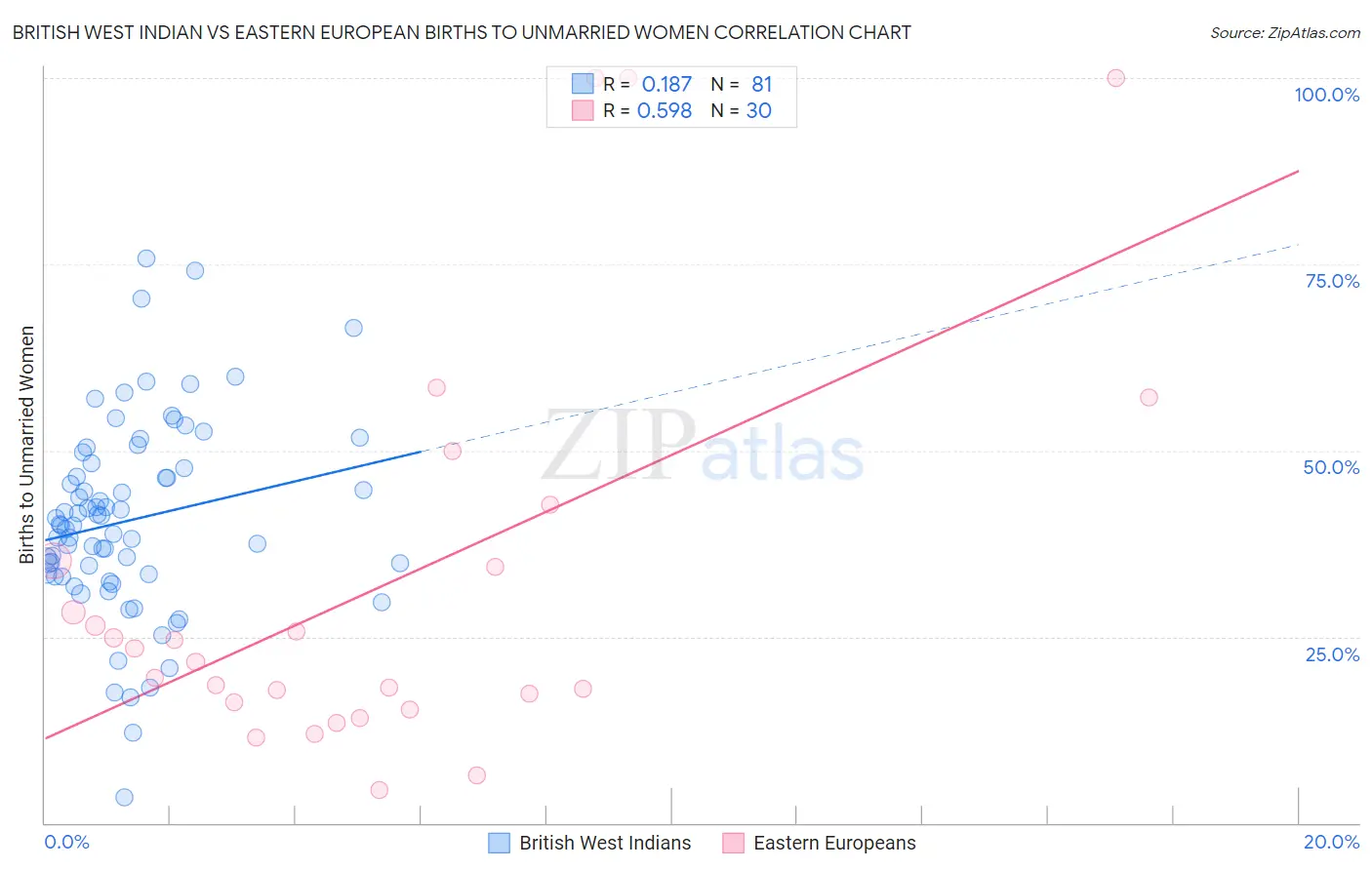 British West Indian vs Eastern European Births to Unmarried Women