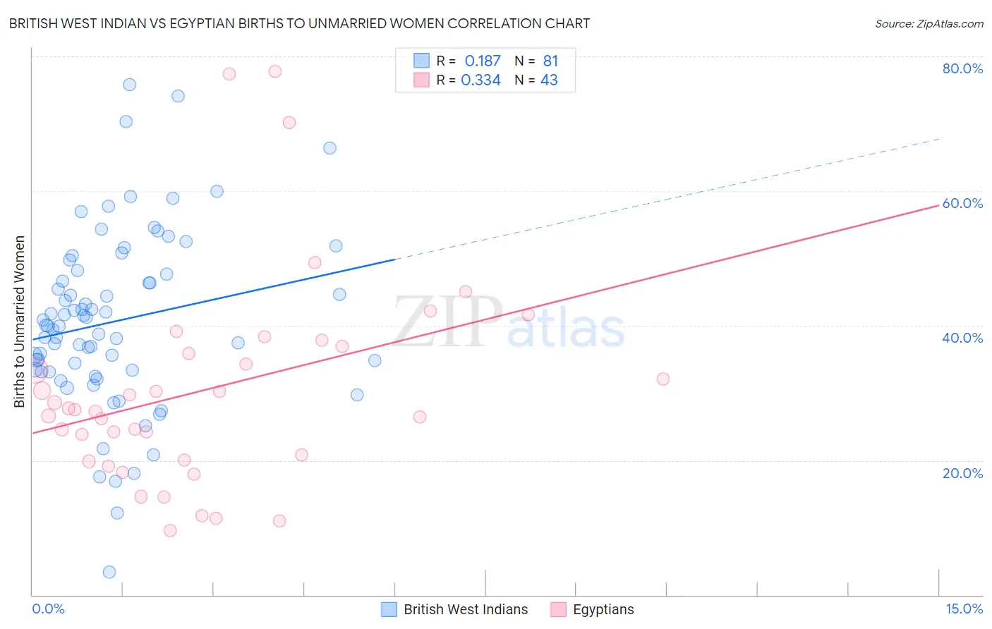 British West Indian vs Egyptian Births to Unmarried Women
