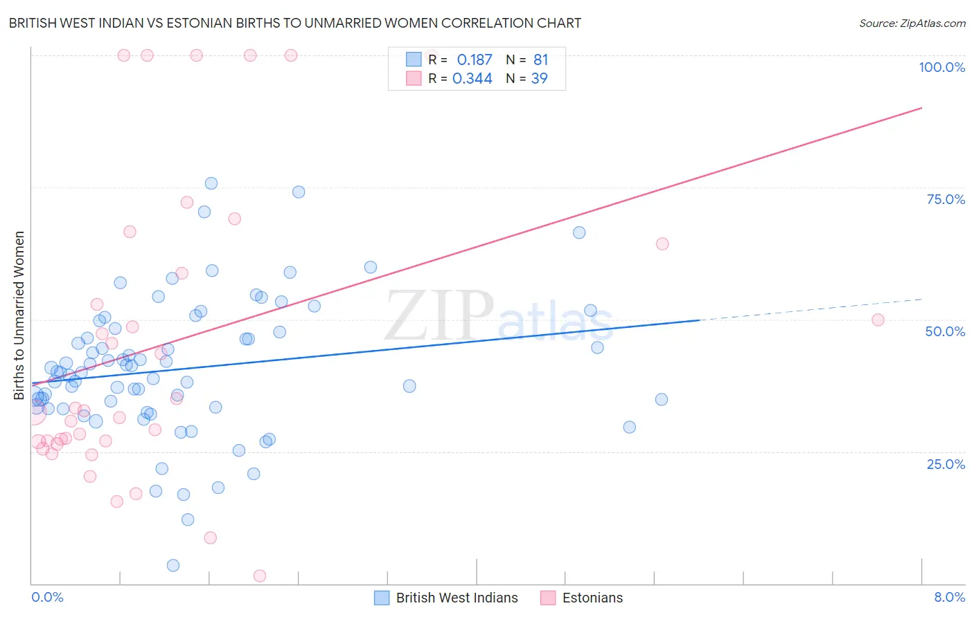 British West Indian vs Estonian Births to Unmarried Women