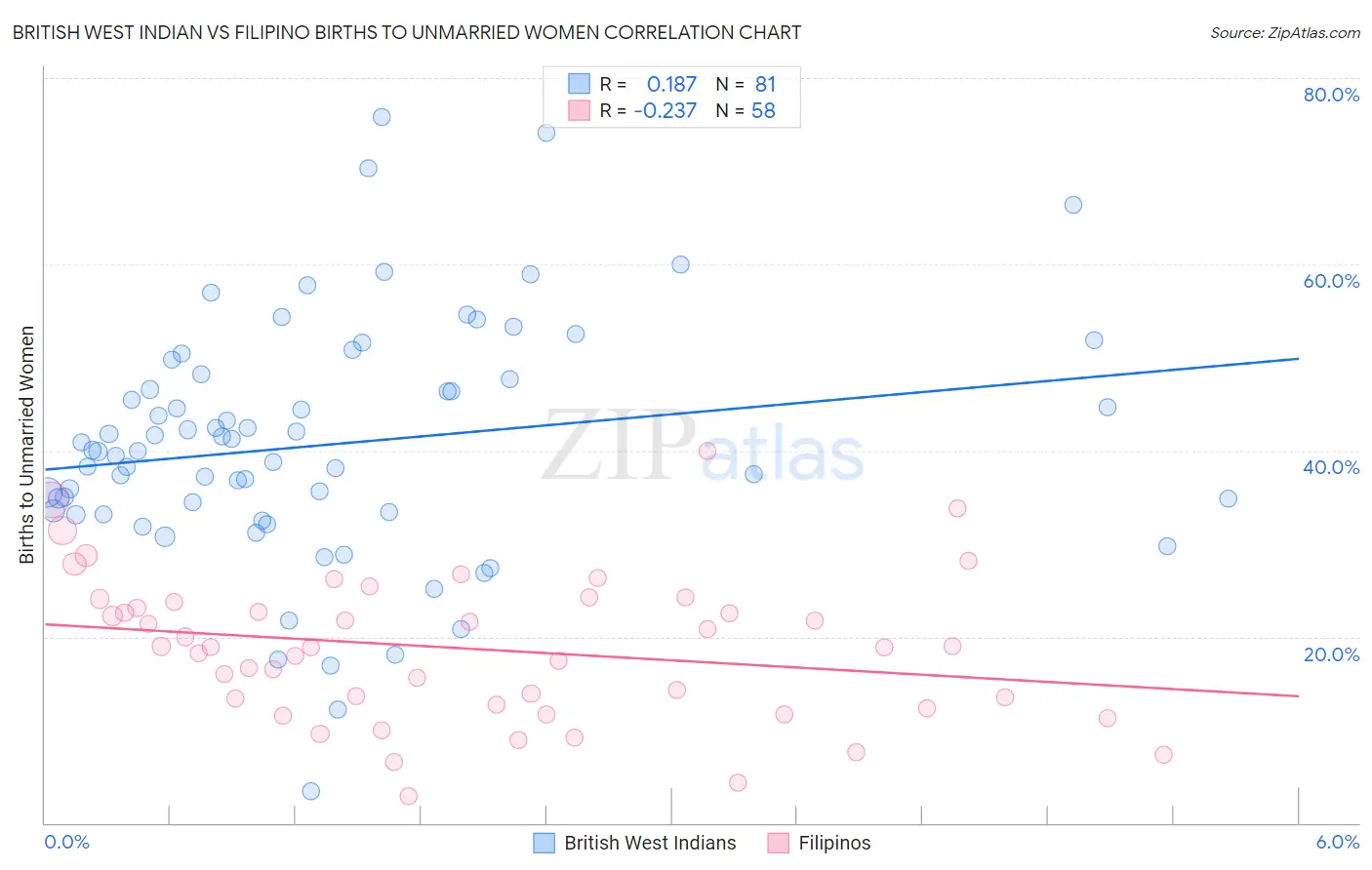 British West Indian vs Filipino Births to Unmarried Women