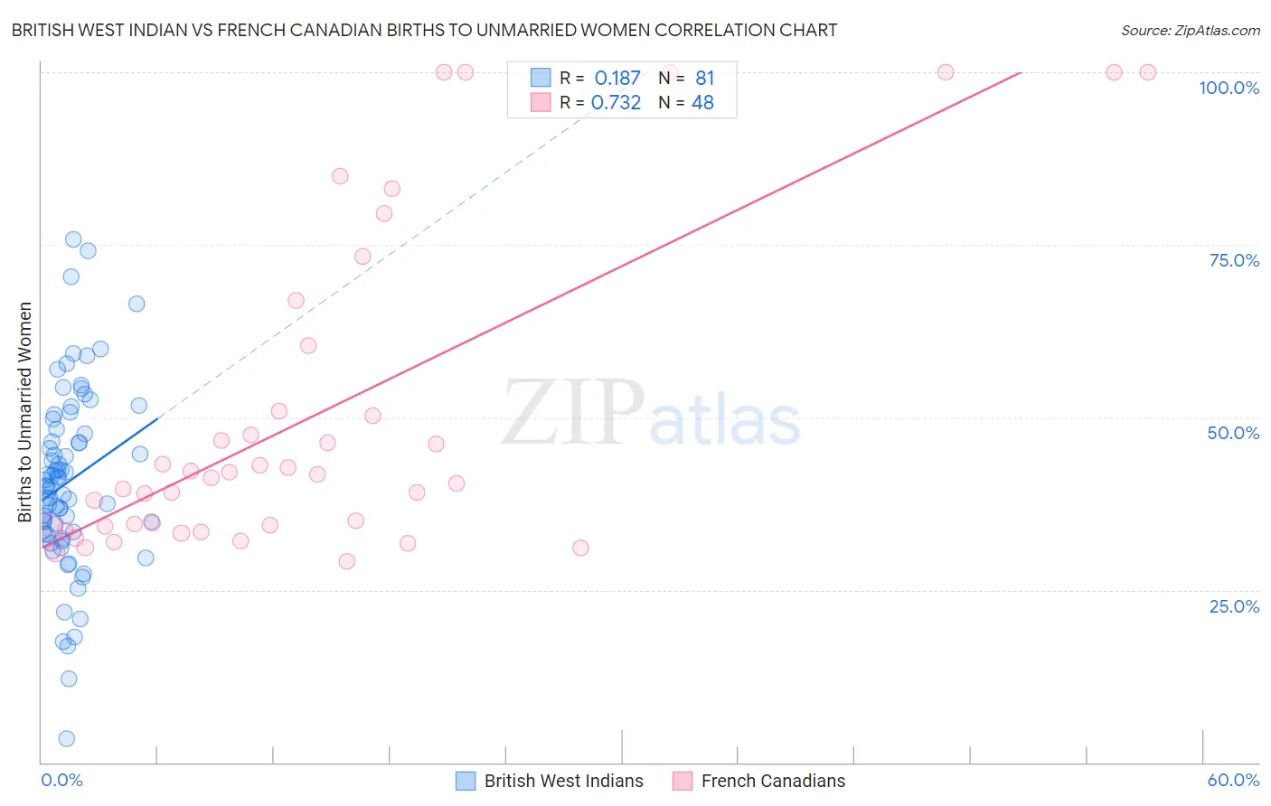 British West Indian vs French Canadian Births to Unmarried Women