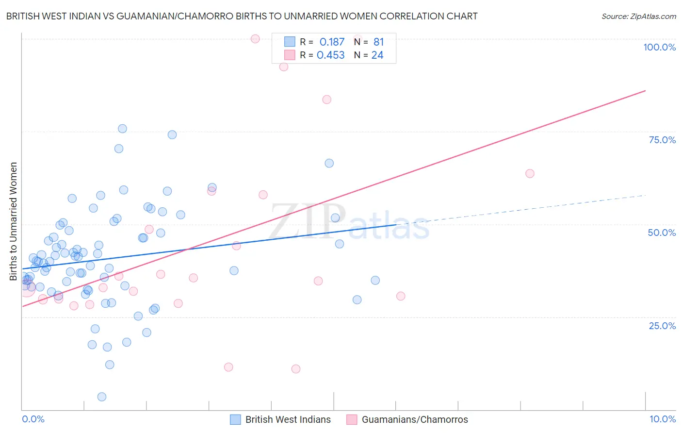 British West Indian vs Guamanian/Chamorro Births to Unmarried Women