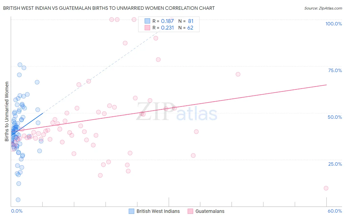 British West Indian vs Guatemalan Births to Unmarried Women